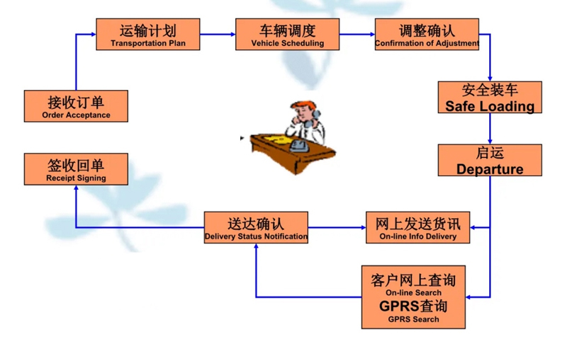 吴江震泽直达利州物流公司,震泽到利州物流专线